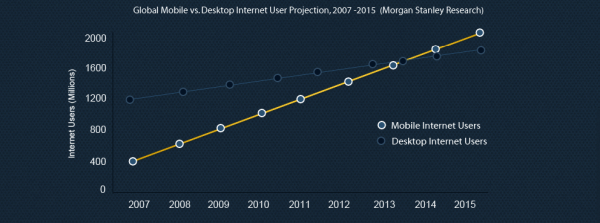 Mobil vs asztali internetezők 2013