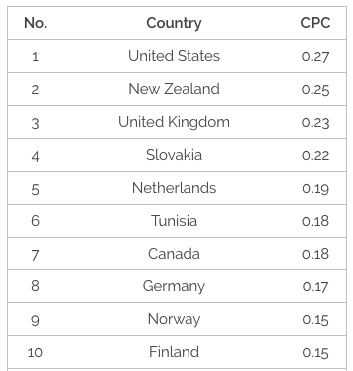 Top 10 ország adsense cpc